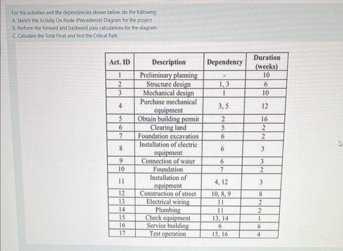 For the activities and the dependencies shown