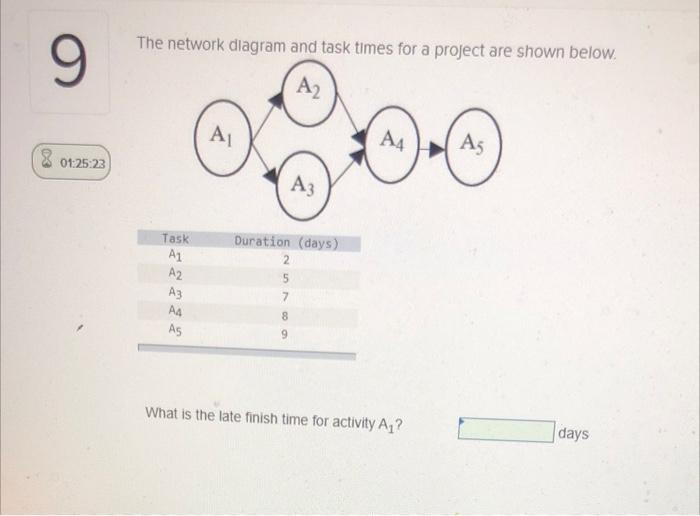 The network diagram and task times for a project