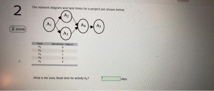 The network diagram and task times for a project