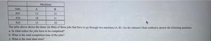 Machines Jobs A B 101 12 13 JO2 18 11 JO3 11 18
