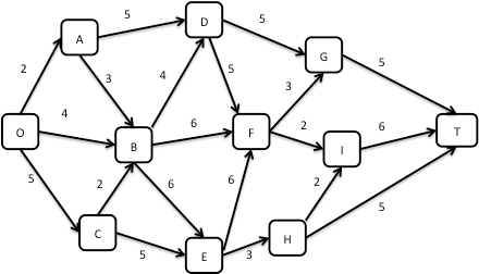 Say what is the maximum flow from O to T of the