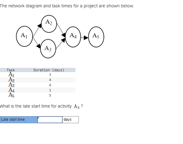 The network diagram and task times for a project