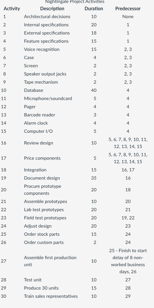 Instructions ASSIGNMENT Use the Nightingale Gantt
