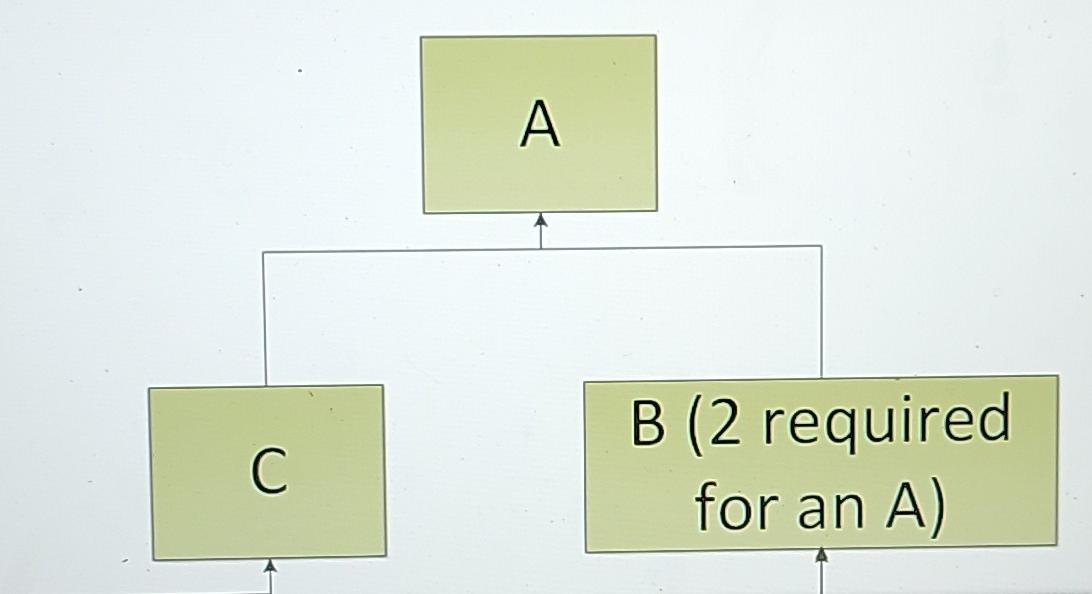 Part Lead time Order Quantity Expected Receipts 1