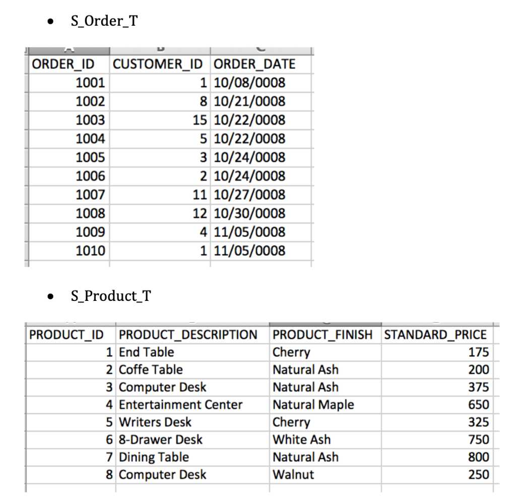 Entity Relationship Diagram S_Customer_T PK
