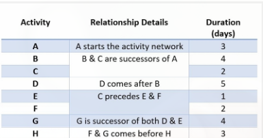In the precedence diagram table, find Float of