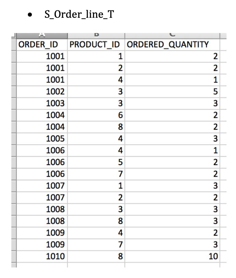 Entity Relationship Diagram S_Customer_T PK