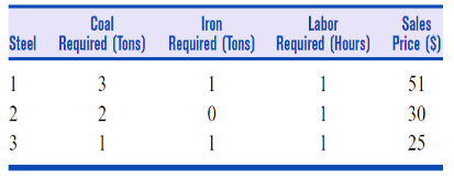 Steelco uses coal, iron, and labor to produce
