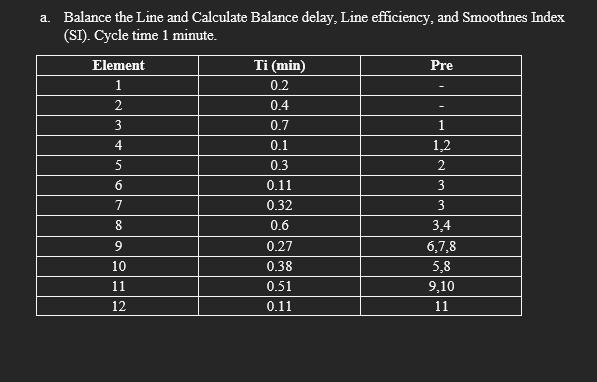 a . Balance the Line and Calculate Balance delay,