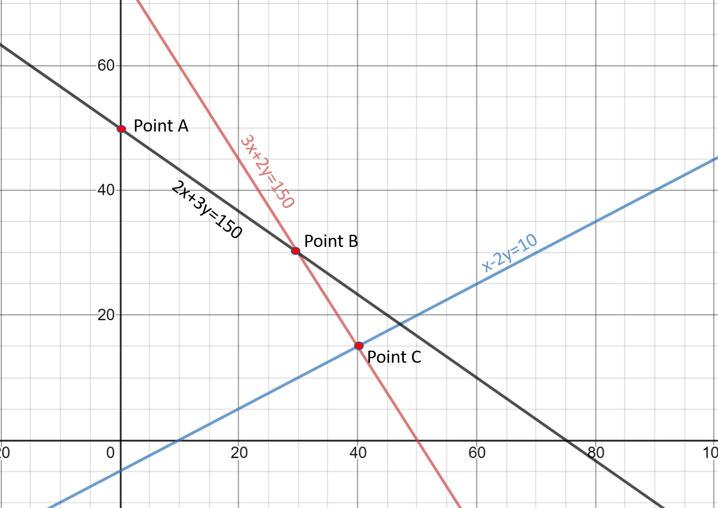 How much should we decrease the right-hand side