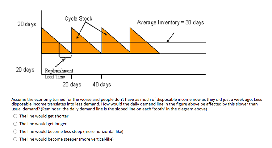 Cycle Stock 20 days Average Inventory = 30 days