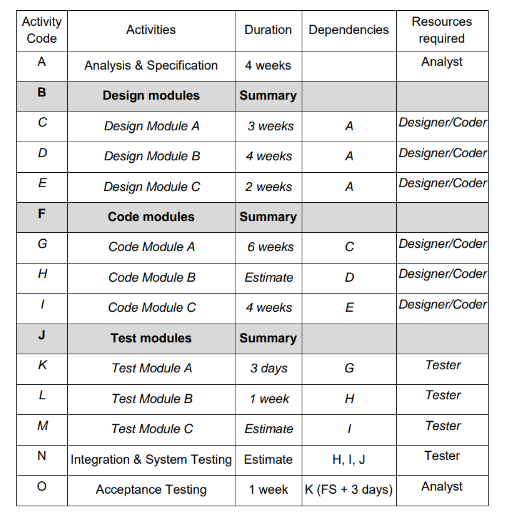 Table 1 lists all the main activities of a