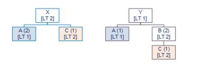 MRP for two end items X and Y is to be completed.