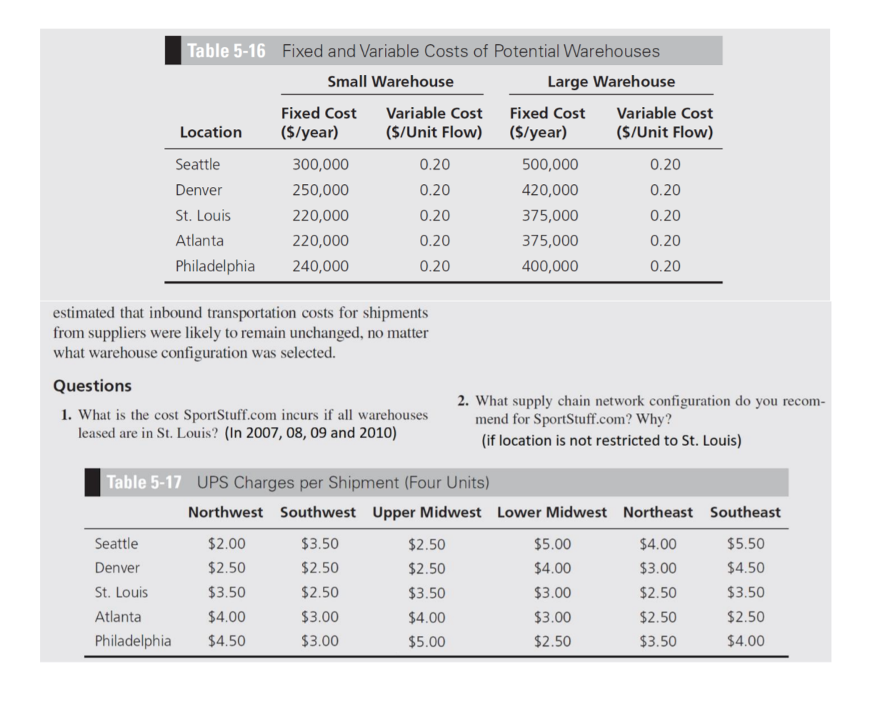 supply chain management- Mixed integer linear