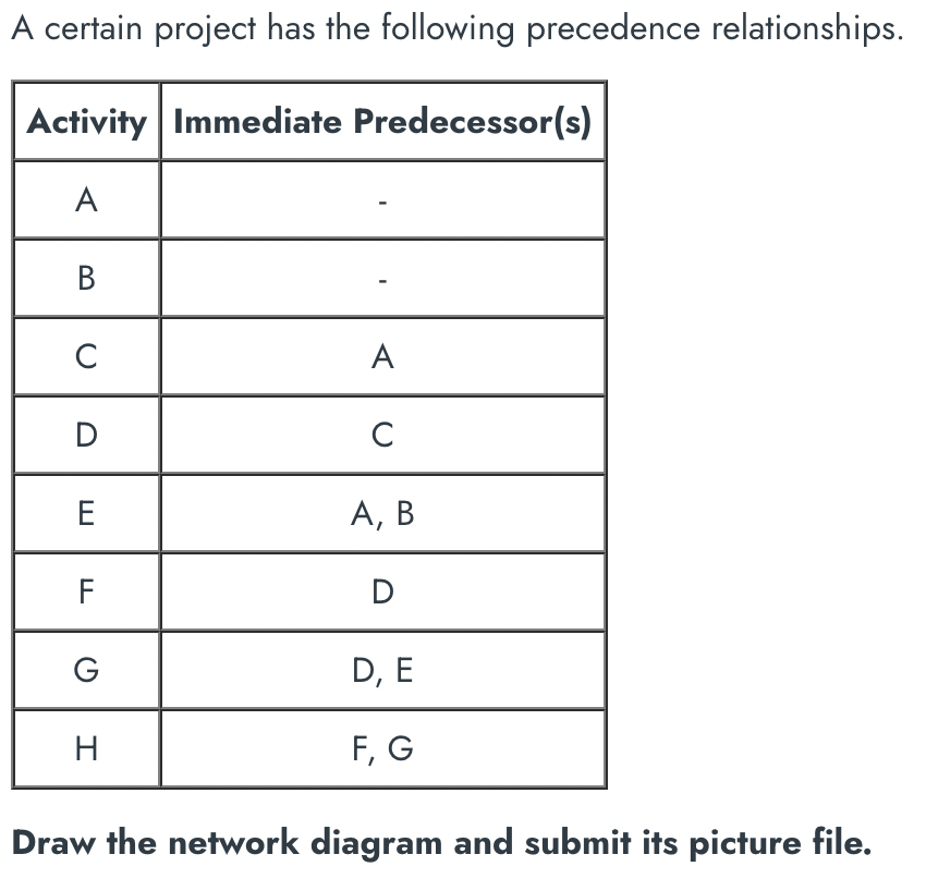 A certain project has the following precedence