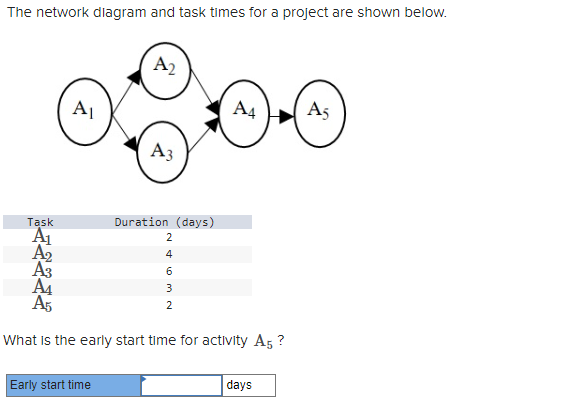 The network diagram and task times for a project