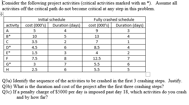 Consider the following project activities