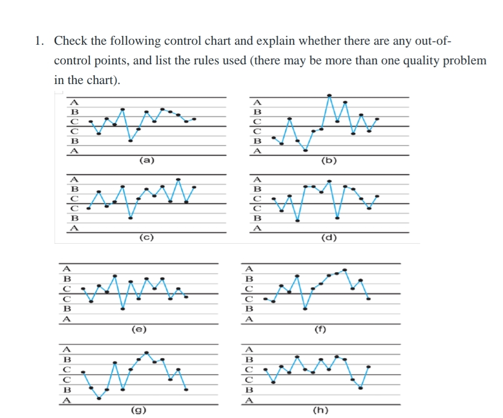 Check the following control chart and explain
