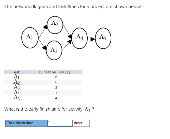 The network diagram and task times for a project