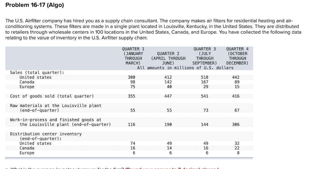 a. What is the average inventory turnover for the