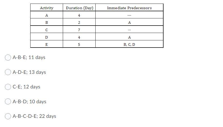 The critical path for the network activities