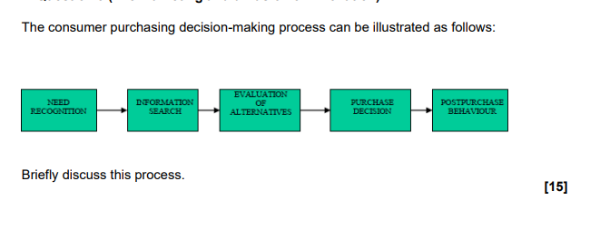The consumer purchasing decision-making process