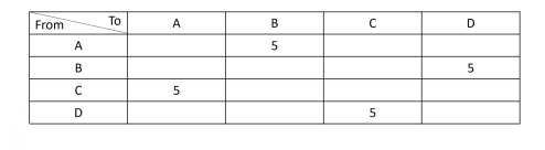 Given the from-to chart below, recommend an