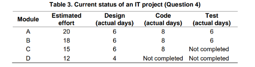 A project involves the design and building of