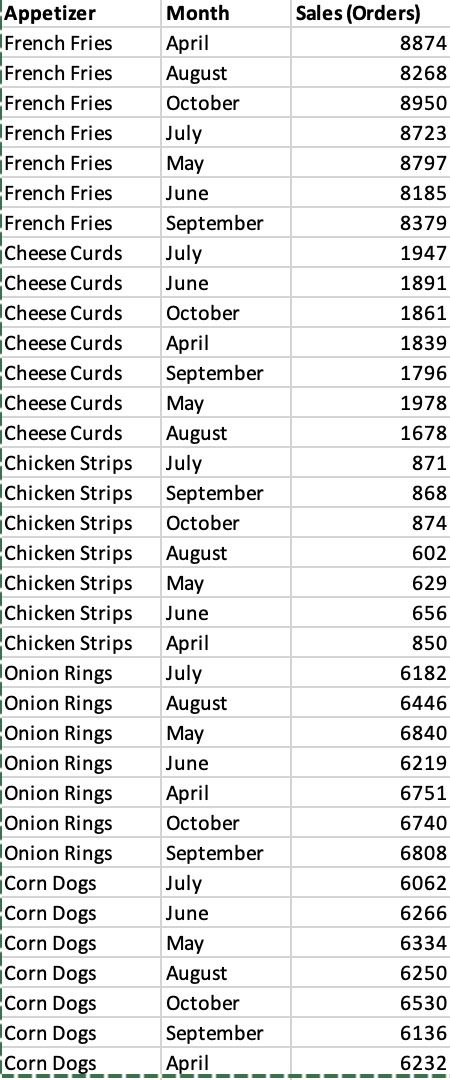 1 . Create a line graph that shows sales by month