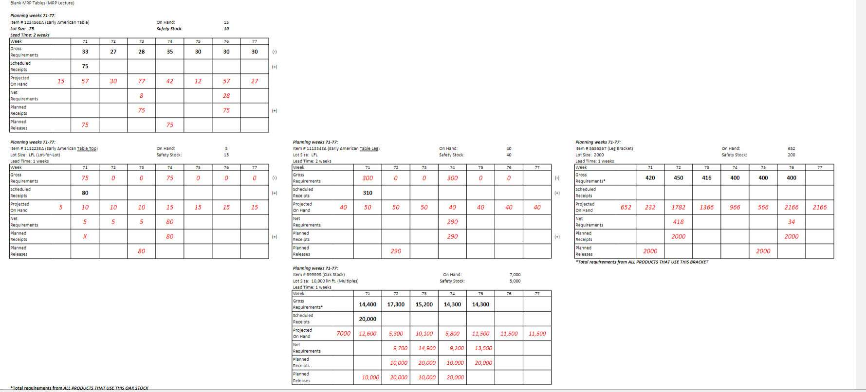 Need the bottom two, got the gross requirements