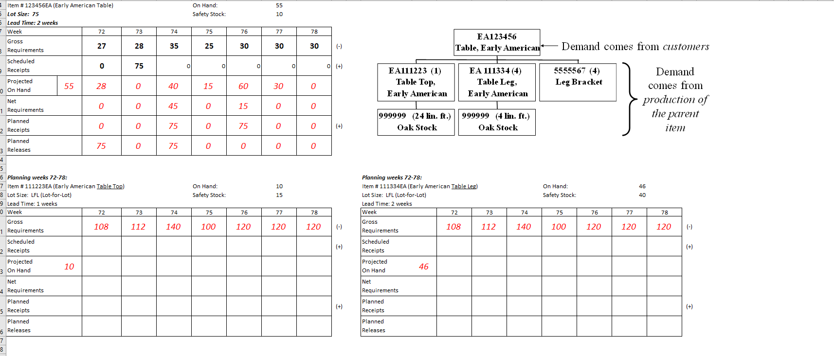 Need the bottom two, got the gross requirements
