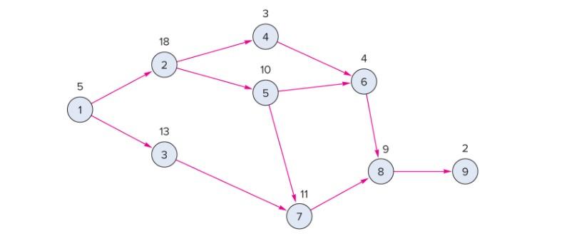 Compute the ES, LS, EF, LF 3 3 18 4 2 10 5 6 6 up