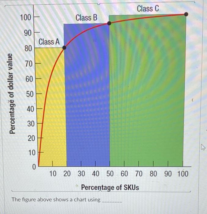 Class C 100 Class B 90 Class A 80 70 60