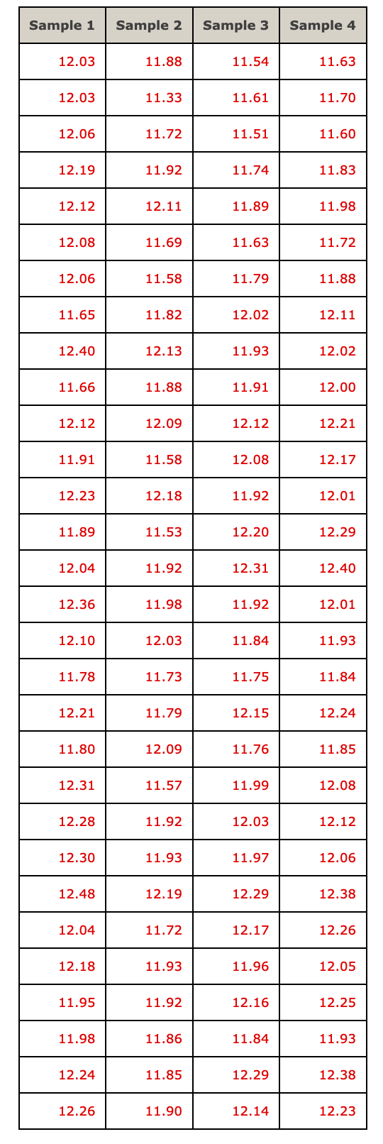 Sample 1 Sample 2 Sample 3 Sample 4 12.03 11.88