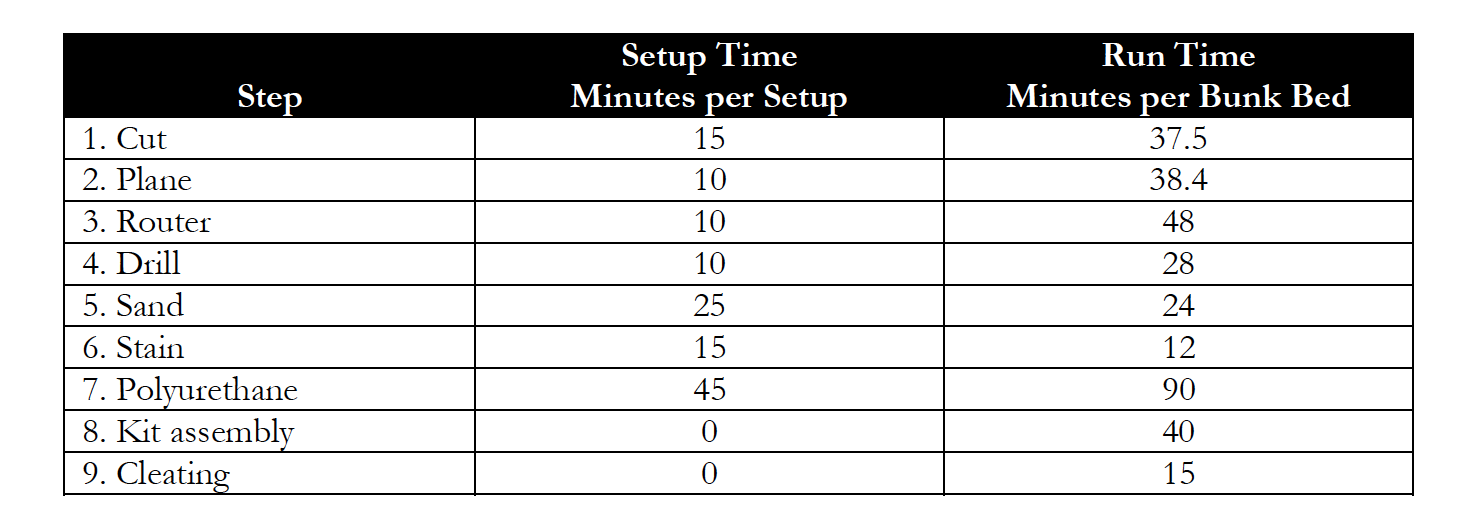 Consider the following process to manufacture