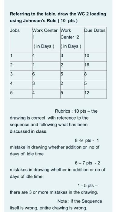 Referring to the table, draw the WC 2 loading