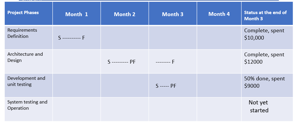 Here is an example of a software development
