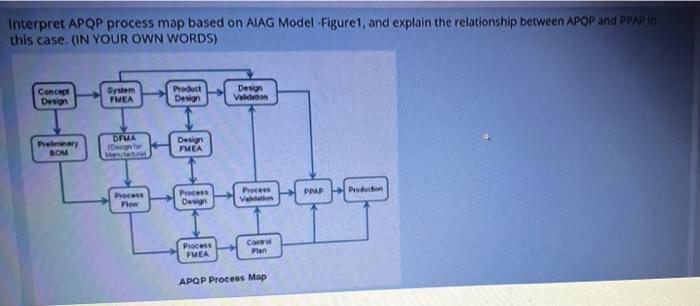 Interpret APQP process map based on AAG
