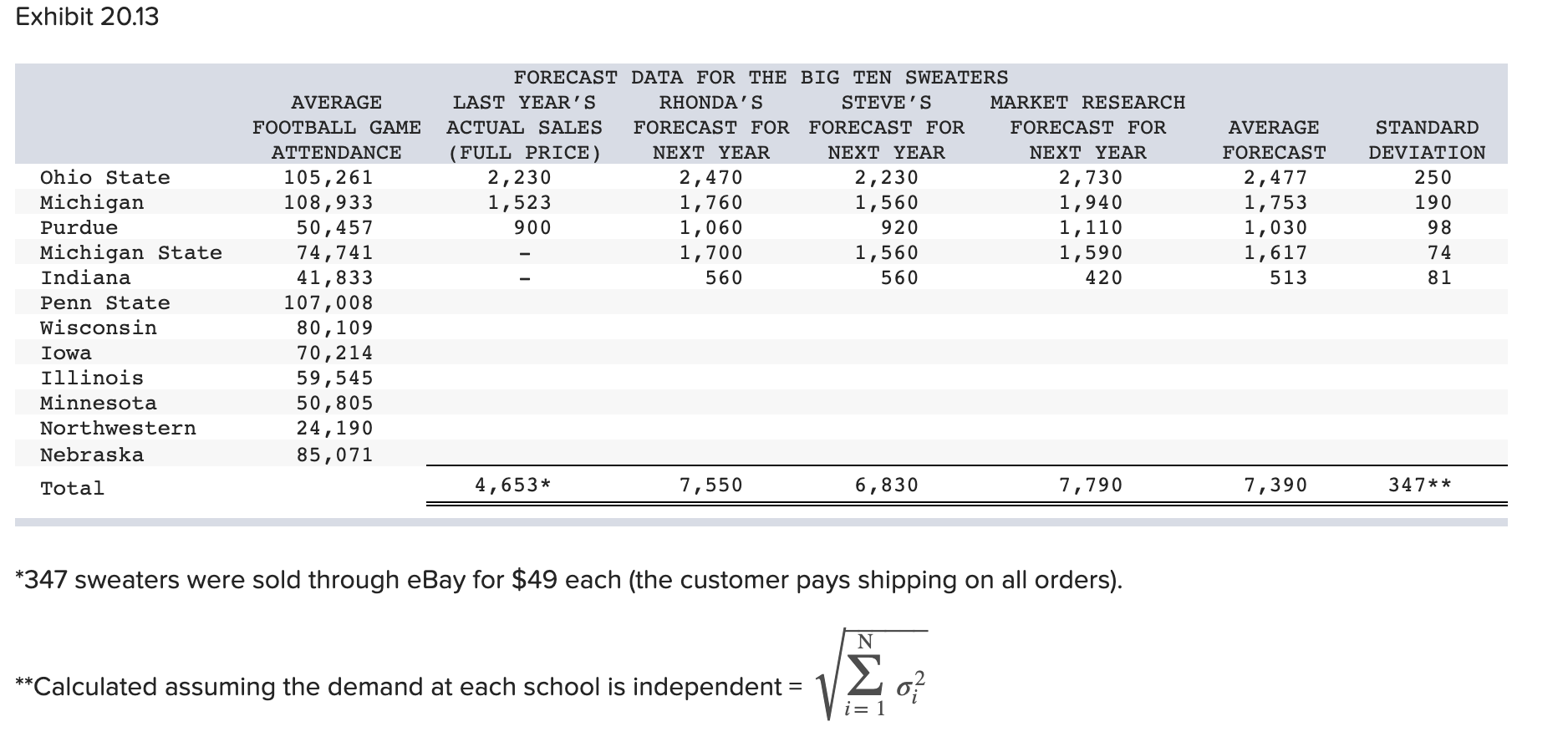 Analytics Exercise 20-1 (Algo) Big10Sweaters.com