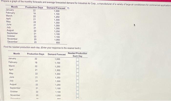 Prepare a graph of the monthly forecasts and