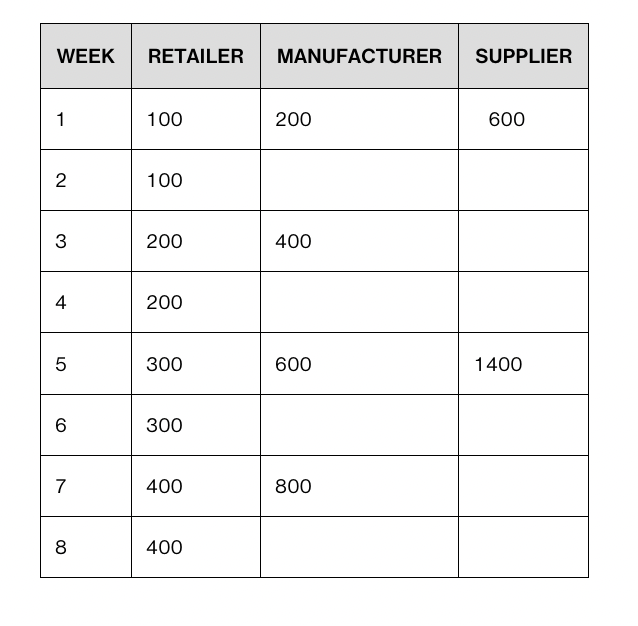 Consider a three - firm supply chain consisting