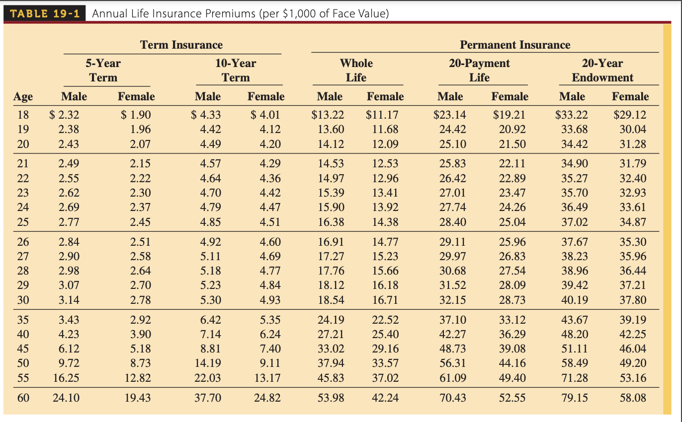 Using Table 1 9 - 1 and Table 1 9 - 2 , calculate
