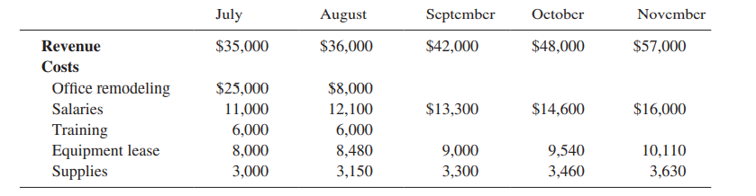 Glenns Electronics, a small company, has set up a