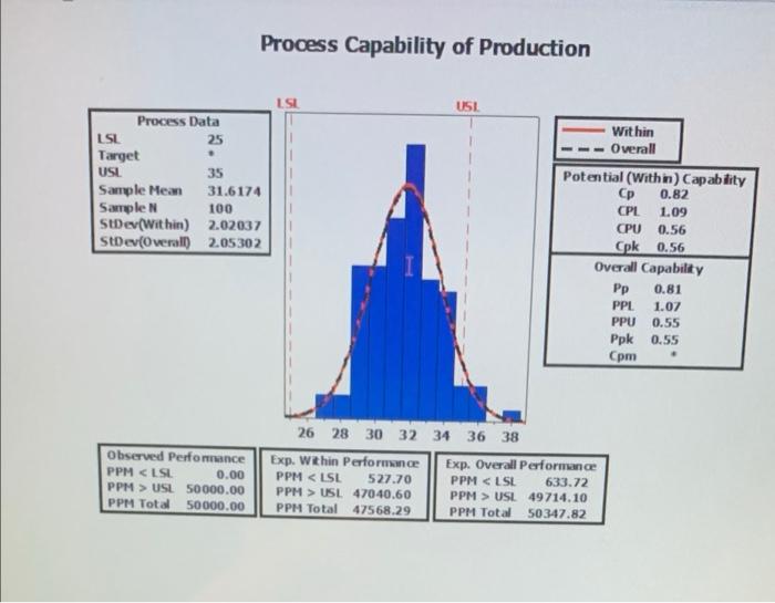 Process Capability of Production USL Within