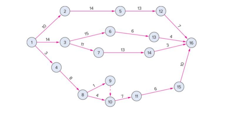 Compute the ES, EF, LS, LF 14 13 5 12 10 6 6 15