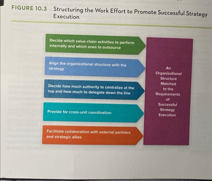 help please. FIGURE 10.3 Structuring the Work