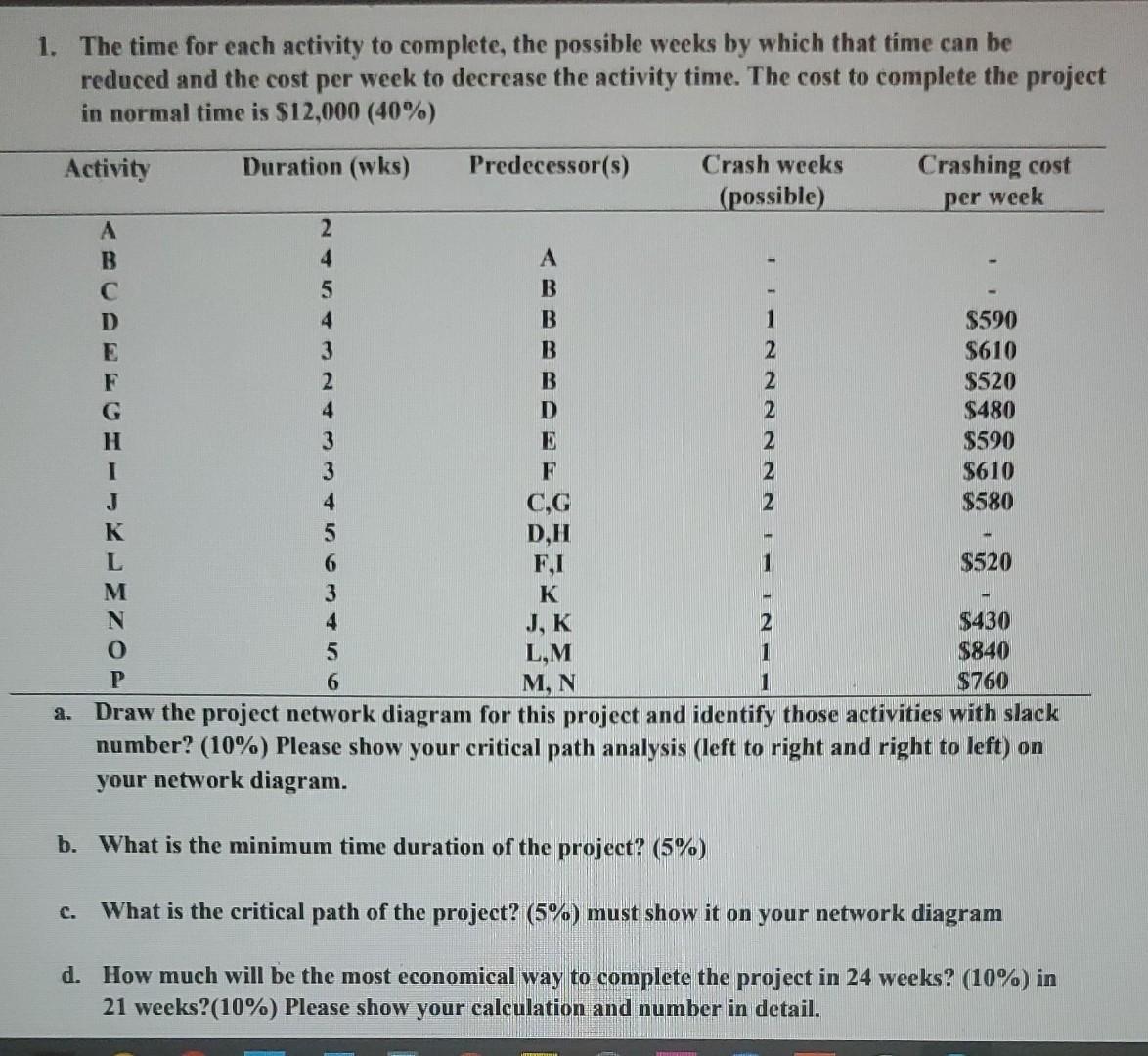 1. The time for each activity to complete the