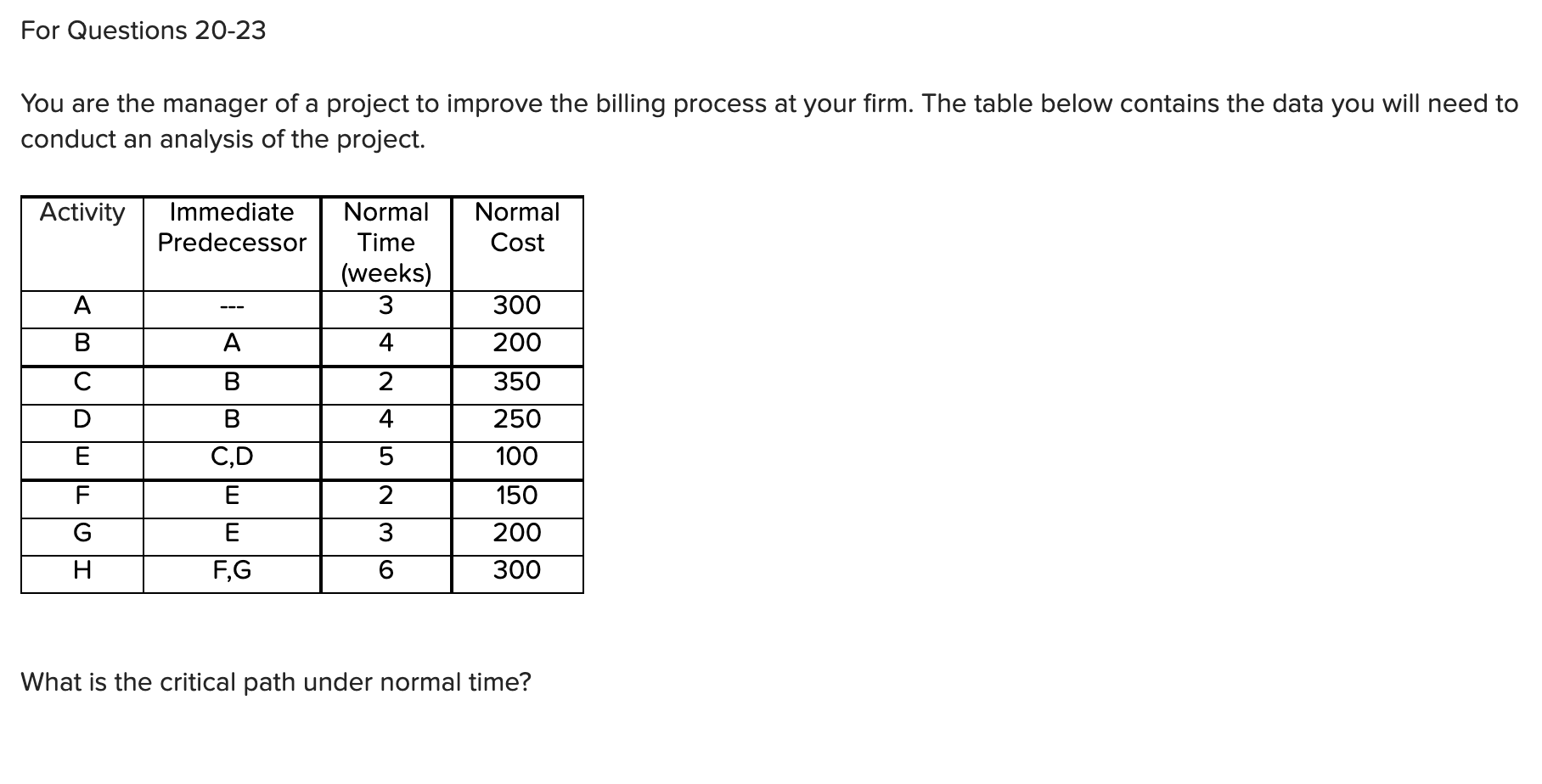 What is the project duration under normal time