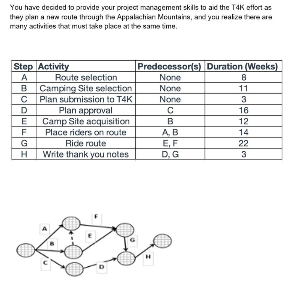 What are the values for ES, EF, LS, LF for
