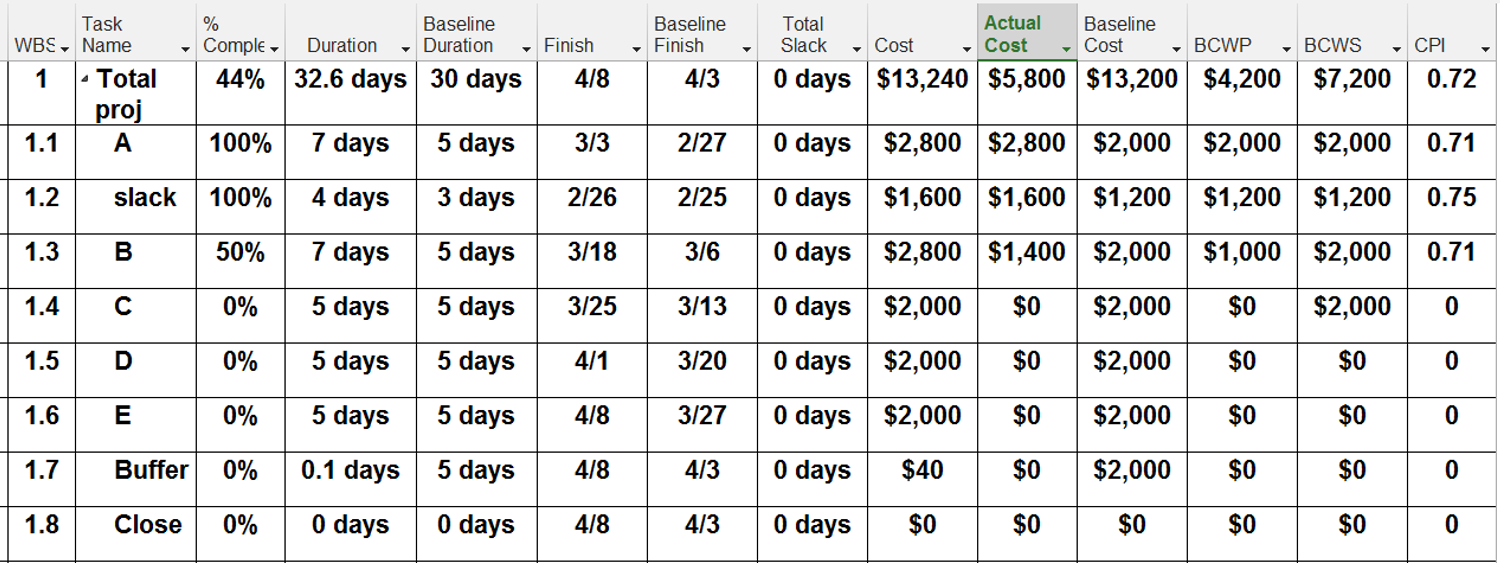 What is the approved completion date for Task A?